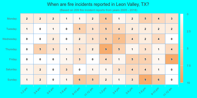 When are fire incidents reported in Leon Valley, TX?