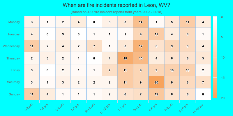 When are fire incidents reported in Leon, WV?