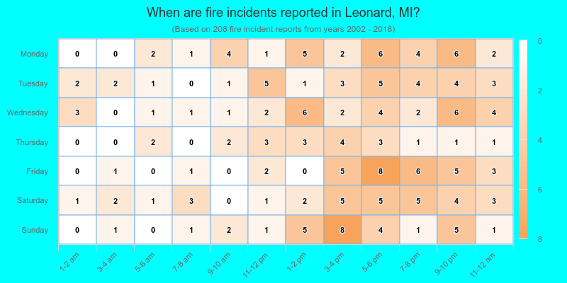 When are fire incidents reported in Leonard, MI?