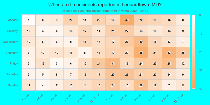 When are fire incidents reported in Leonardtown, MD?