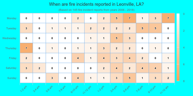 When are fire incidents reported in Leonville, LA?