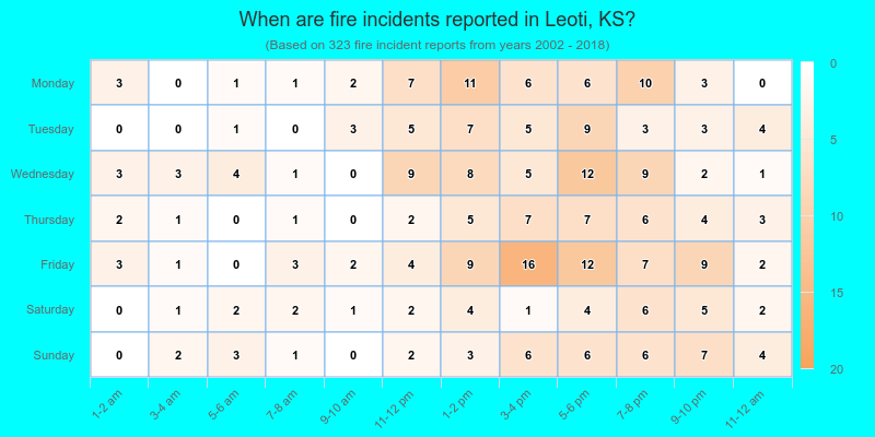 When are fire incidents reported in Leoti, KS?