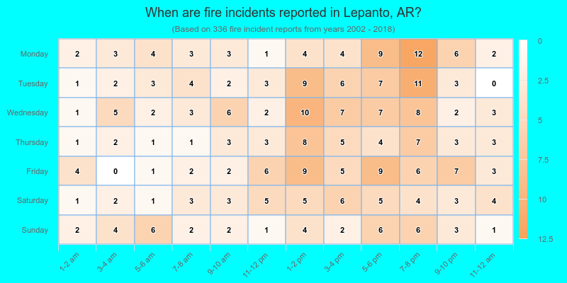 When are fire incidents reported in Lepanto, AR?