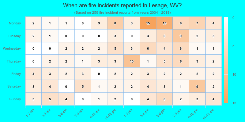 When are fire incidents reported in Lesage, WV?
