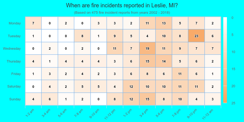 When are fire incidents reported in Leslie, MI?