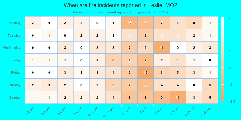 When are fire incidents reported in Leslie, MO?