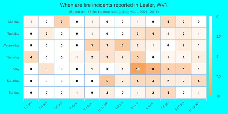 When are fire incidents reported in Lester, WV?