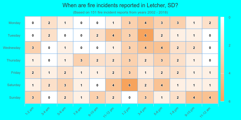 When are fire incidents reported in Letcher, SD?