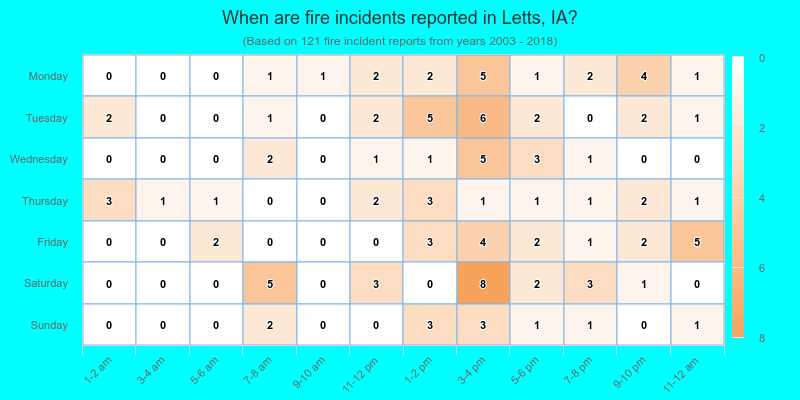 When are fire incidents reported in Letts, IA?