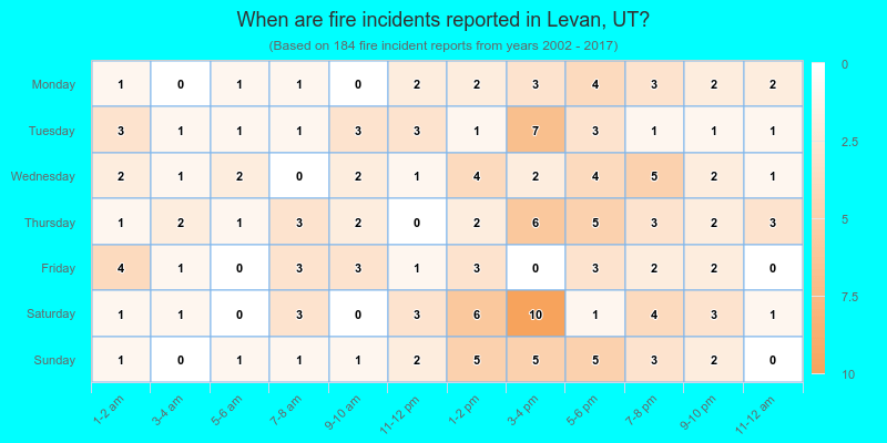 When are fire incidents reported in Levan, UT?