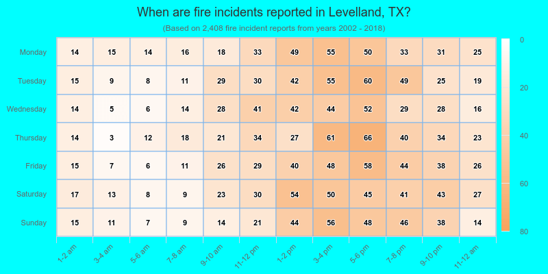 When are fire incidents reported in Levelland, TX?