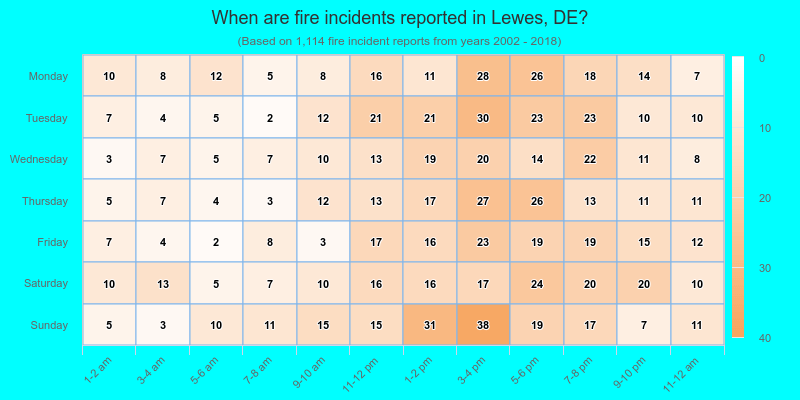 When are fire incidents reported in Lewes, DE?