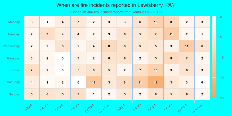 When are fire incidents reported in Lewisberry, PA?