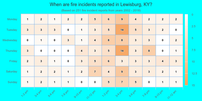 When are fire incidents reported in Lewisburg, KY?