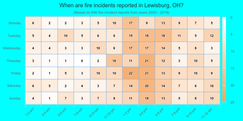 When are fire incidents reported in Lewisburg, OH?