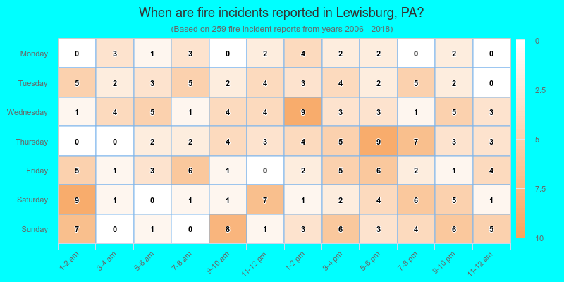 When are fire incidents reported in Lewisburg, PA?