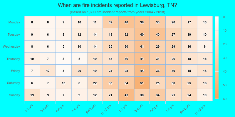 When are fire incidents reported in Lewisburg, TN?