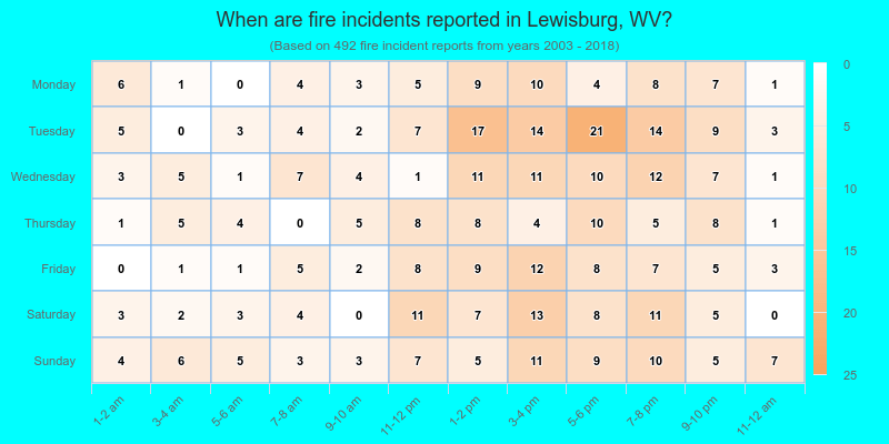 When are fire incidents reported in Lewisburg, WV?