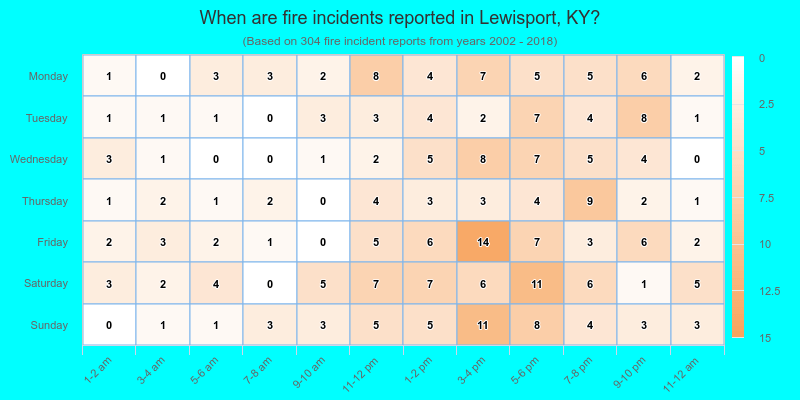 When are fire incidents reported in Lewisport, KY?