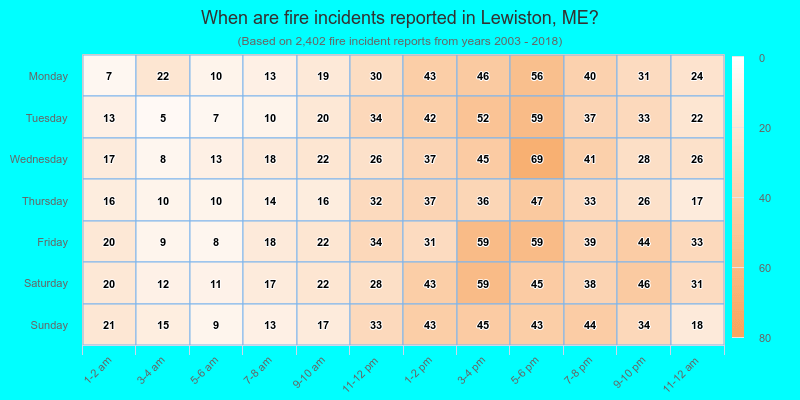 When are fire incidents reported in Lewiston, ME?