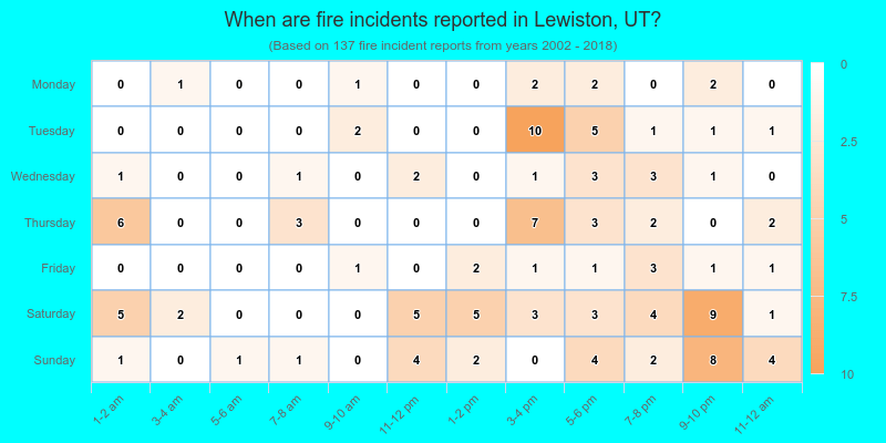 When are fire incidents reported in Lewiston, UT?