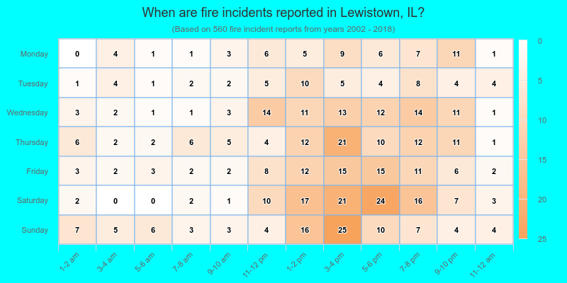 When are fire incidents reported in Lewistown, IL?