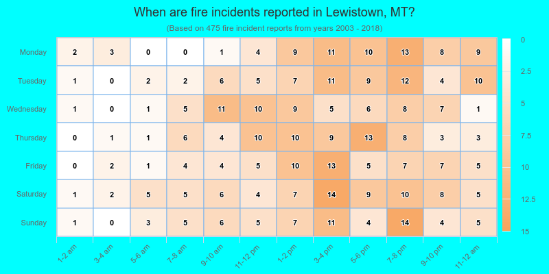When are fire incidents reported in Lewistown, MT?