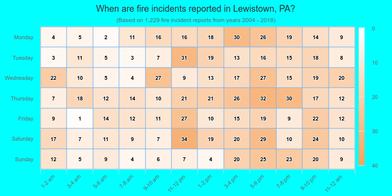When are fire incidents reported in Lewistown, PA?