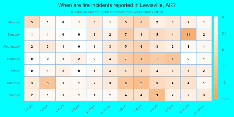 When are fire incidents reported in Lewisville, AR?