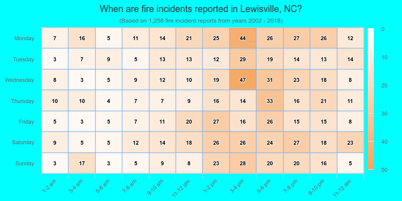 When are fire incidents reported in Lewisville, NC?