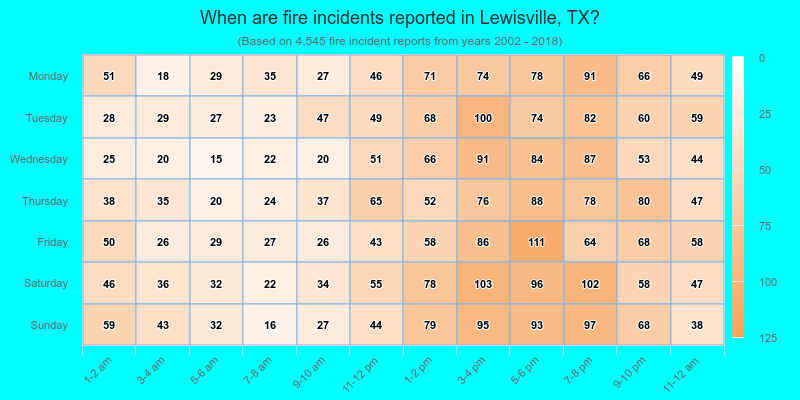 When are fire incidents reported in Lewisville, TX?