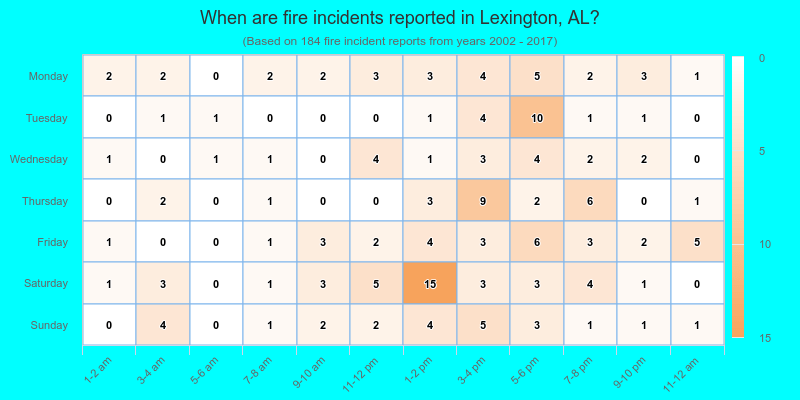 When are fire incidents reported in Lexington, AL?