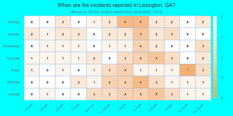 When are fire incidents reported in Lexington, GA?