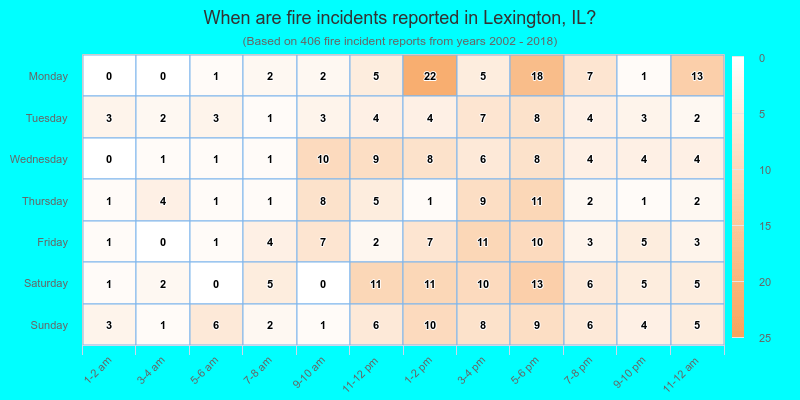 When are fire incidents reported in Lexington, IL?
