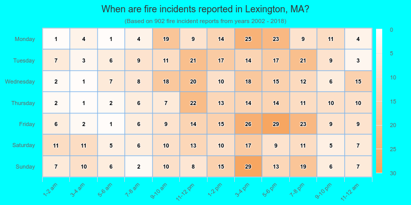 When are fire incidents reported in Lexington, MA?