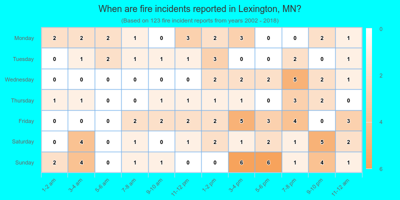 When are fire incidents reported in Lexington, MN?