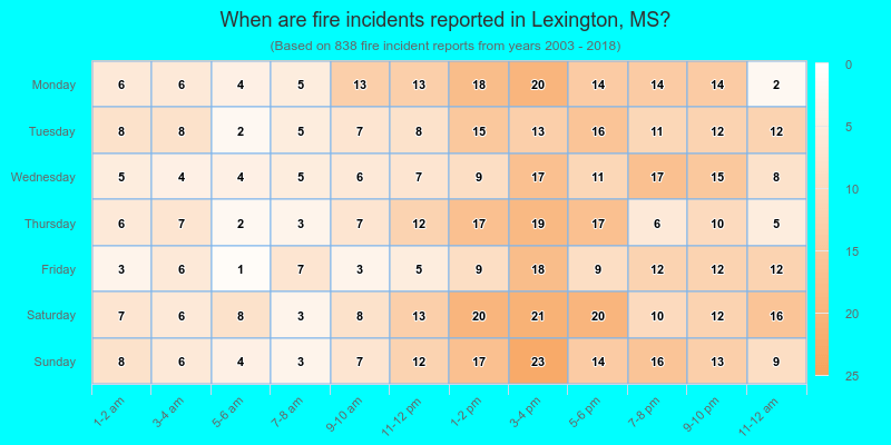 When are fire incidents reported in Lexington, MS?