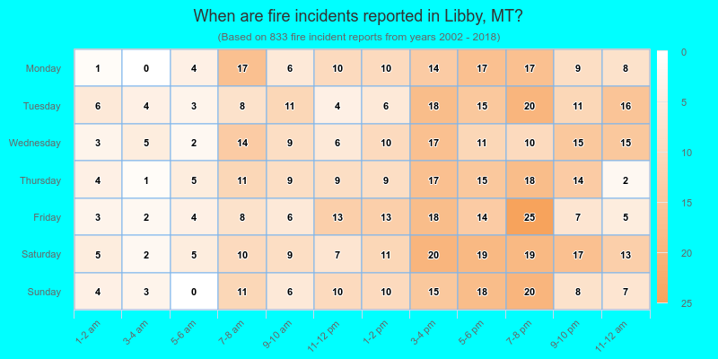 When are fire incidents reported in Libby, MT?
