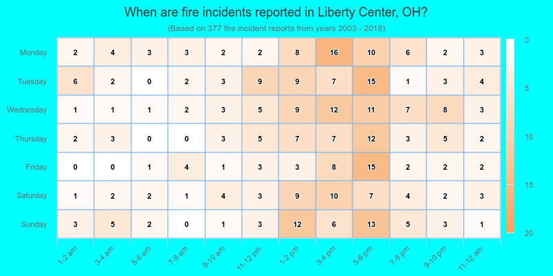 When are fire incidents reported in Liberty Center, OH?