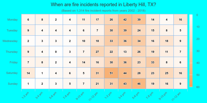 When are fire incidents reported in Liberty Hill, TX?