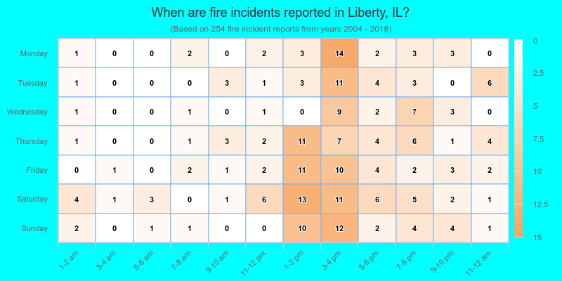 When are fire incidents reported in Liberty, IL?