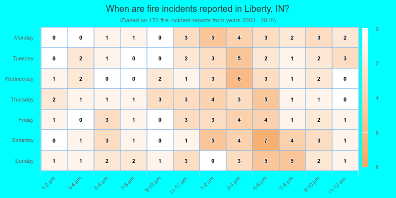 When are fire incidents reported in Liberty, IN?