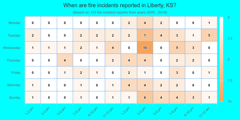 When are fire incidents reported in Liberty, KS?