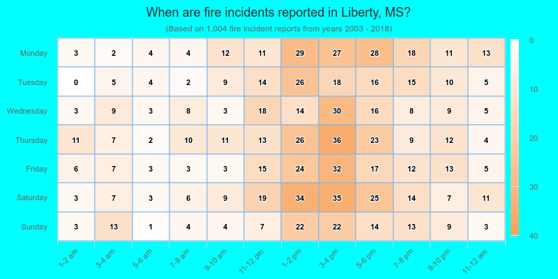 When are fire incidents reported in Liberty, MS?