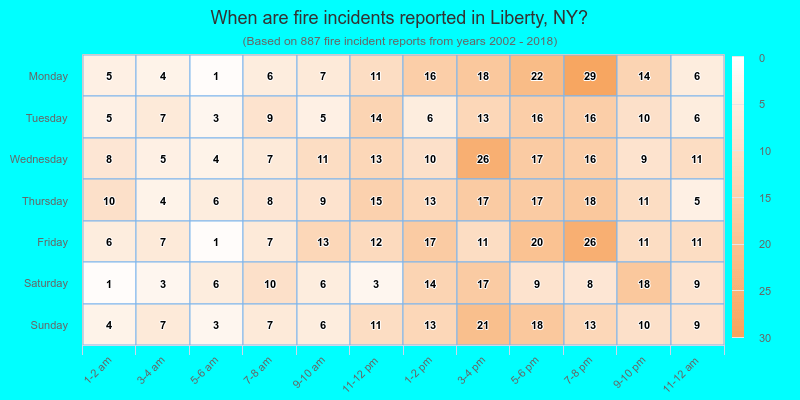 When are fire incidents reported in Liberty, NY?