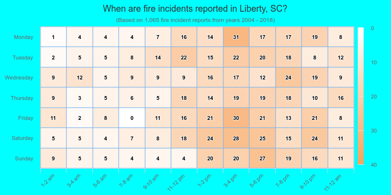 When are fire incidents reported in Liberty, SC?