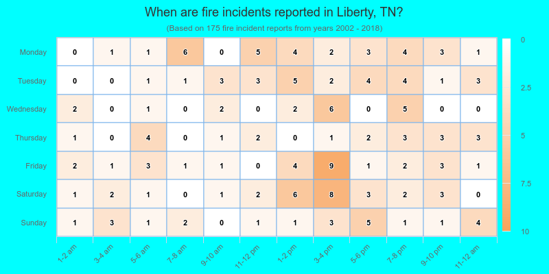 When are fire incidents reported in Liberty, TN?