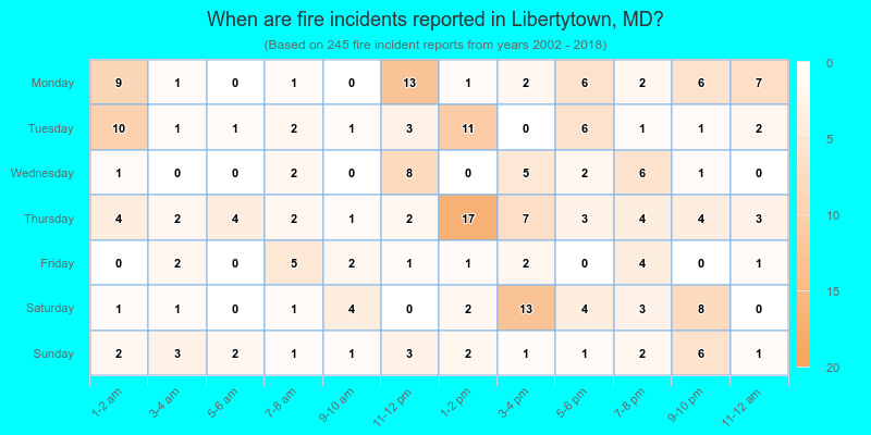 When are fire incidents reported in Libertytown, MD?
