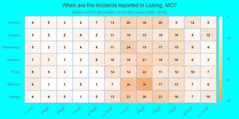 When are fire incidents reported in Licking, MO?