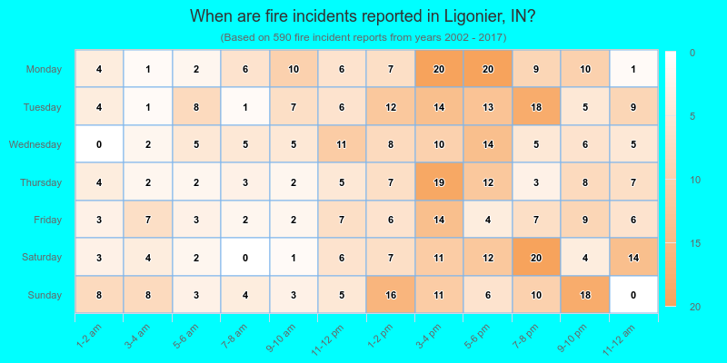 When are fire incidents reported in Ligonier, IN?